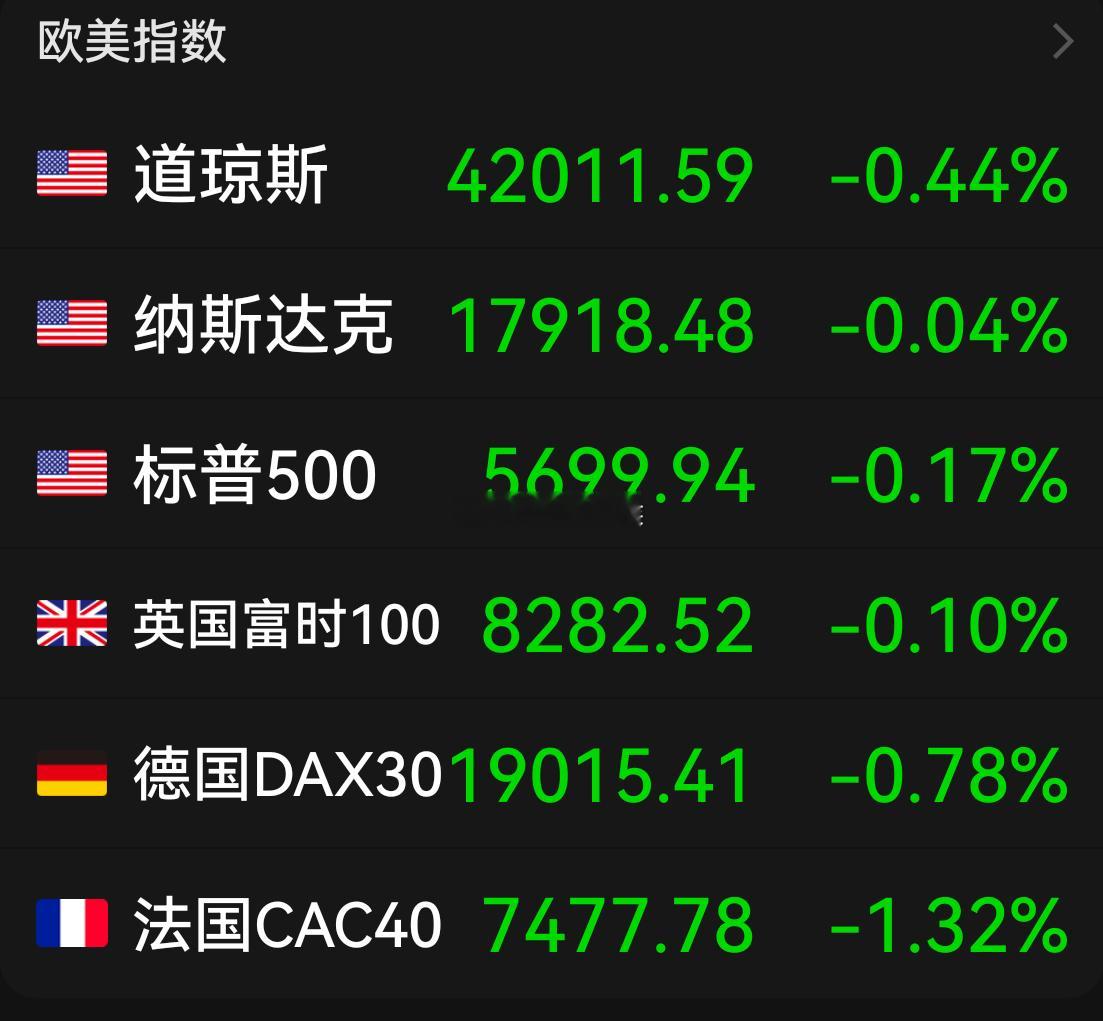 美股三大指数集体收跌，大型科技股涨跌不一，英伟达涨超3%，Meta涨超1%，特斯