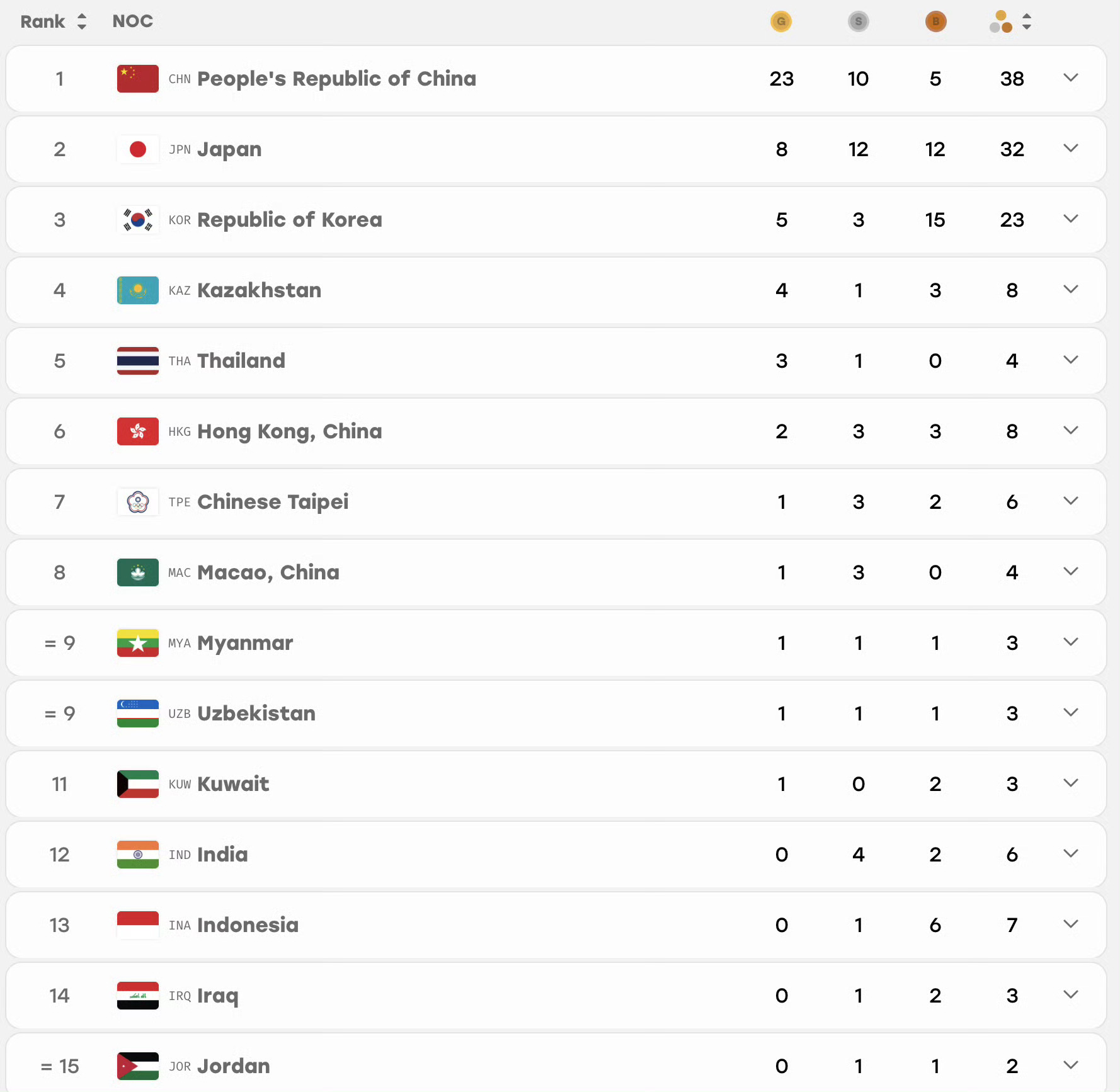 单日狂揽12金！中国代表团23金10银5铜稳居榜首中国23金10银5铜列榜首 ​
