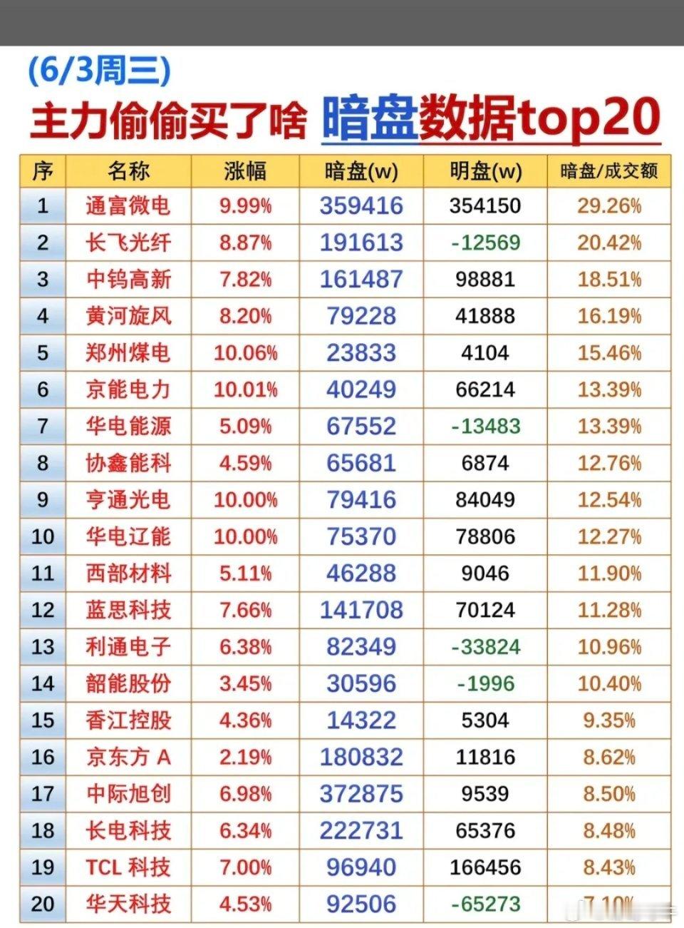 6.3周三  主力偷偷买了啥？暗盘数据TOP20！1.CW激光器芯片2.EML光