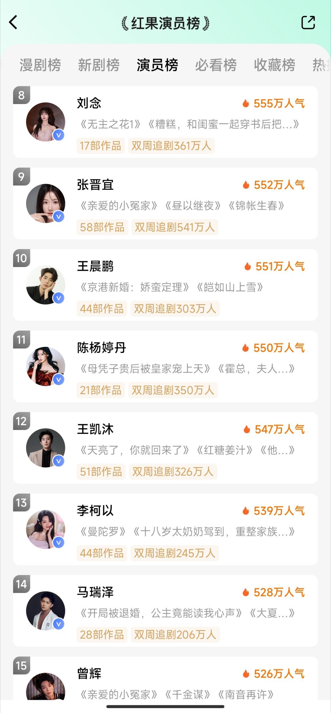 5.11红果演员榜1️⃣至春禾2️⃣蔡欣洋3️⃣张翅4️⃣卡戎5️⃣翟一莹6️⃣