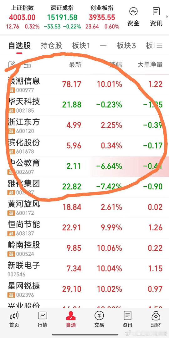 【阳光金牛上午最新战况】现关注六牛：华天科技，浙江东方，浪潮信息，雅化集团，滨化