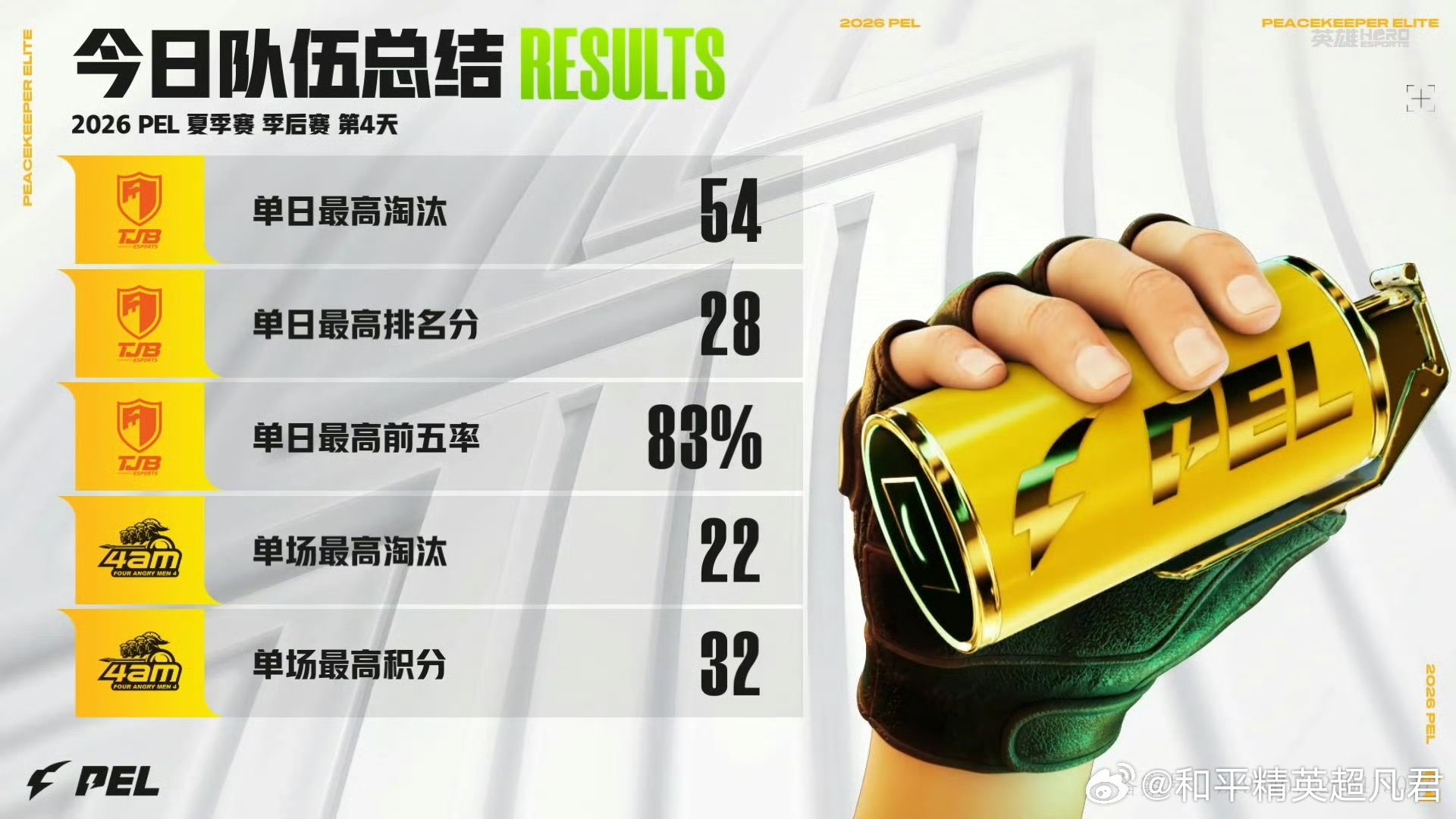 和平精英职业联赛 【2026PEL夏季赛】季后赛 Day4 今日总结 PEL夏决