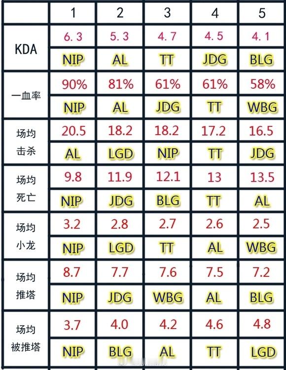 英雄联盟LPL第一阶段小组赛已经落幕，近日有网友给出了小组赛中战队各项数据前五，