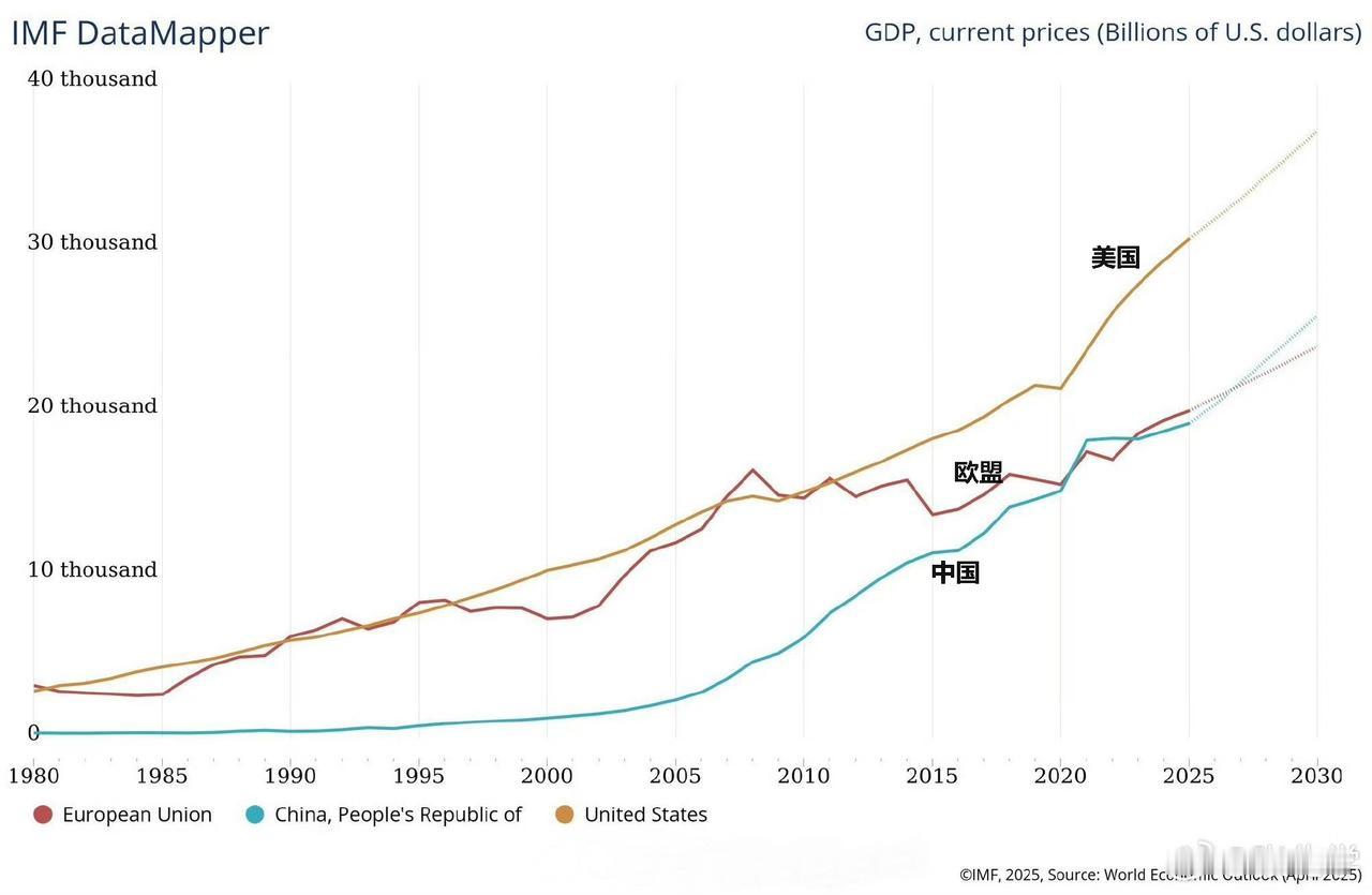 这是全球三大核心经济体2025年的数据。

自2005年起，我们的GDP总量相继