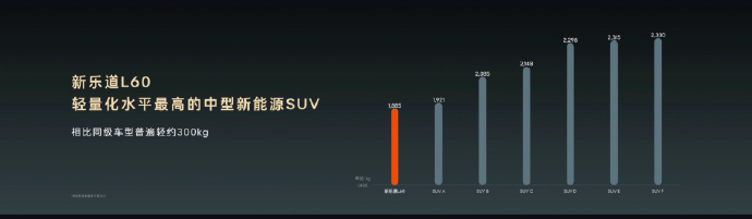 李斌称新能源车减重成本非常高 6月12日，新乐道L60上市后，蔚来董事长李斌谈到