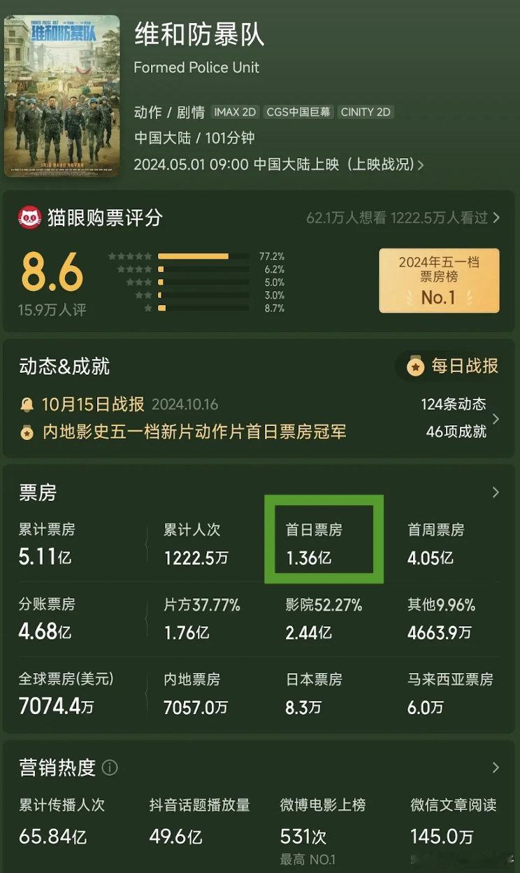 膜拜一下这个王亿博，九五一👌五一，热烈也轻轻松松，不争馒头争口气 ​​​