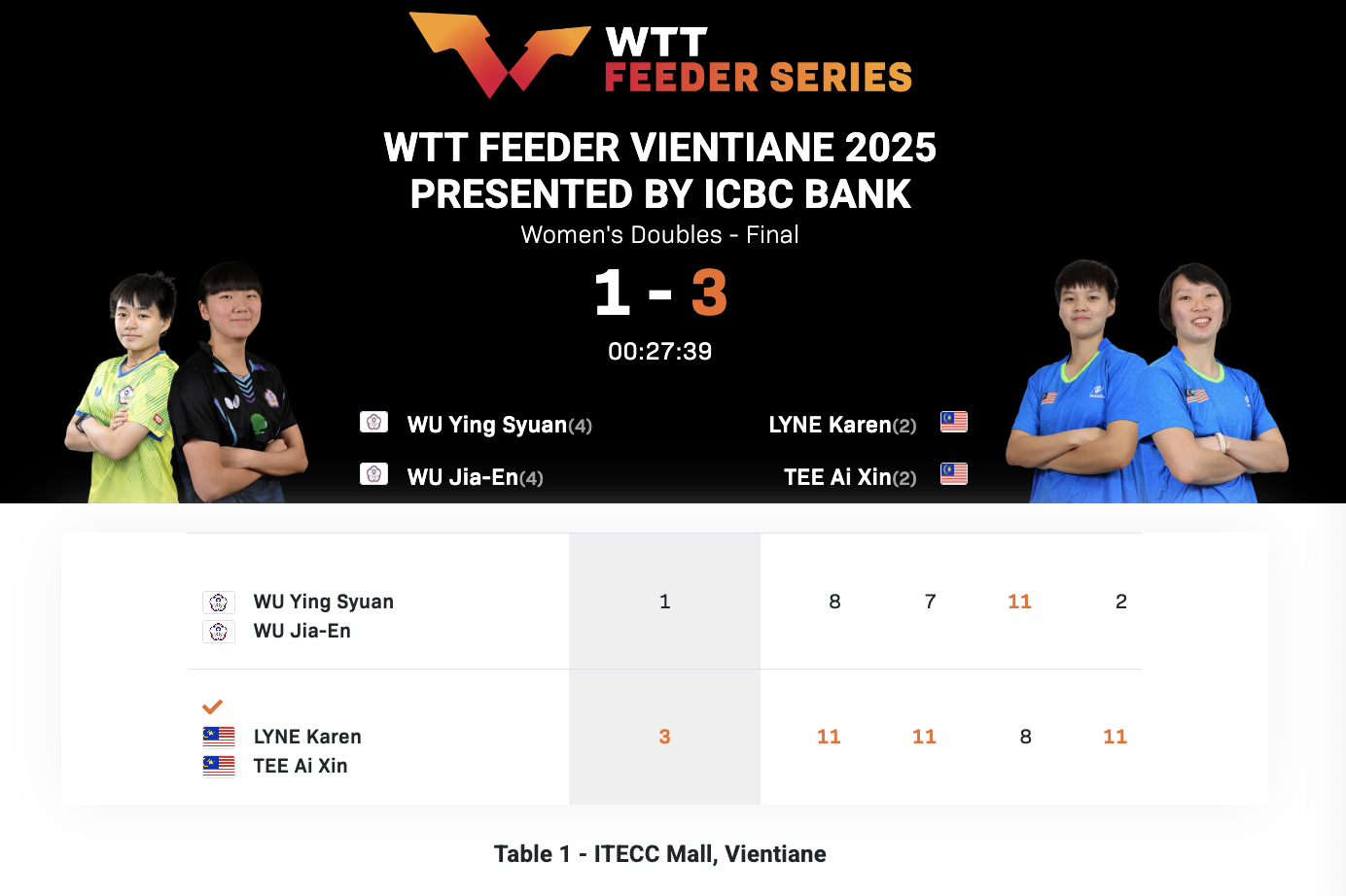 WTT支线赛万象站丨女双决赛可人/郑爱新🇲🇾3-1吴映萱/巫嘉恩(中国台北)