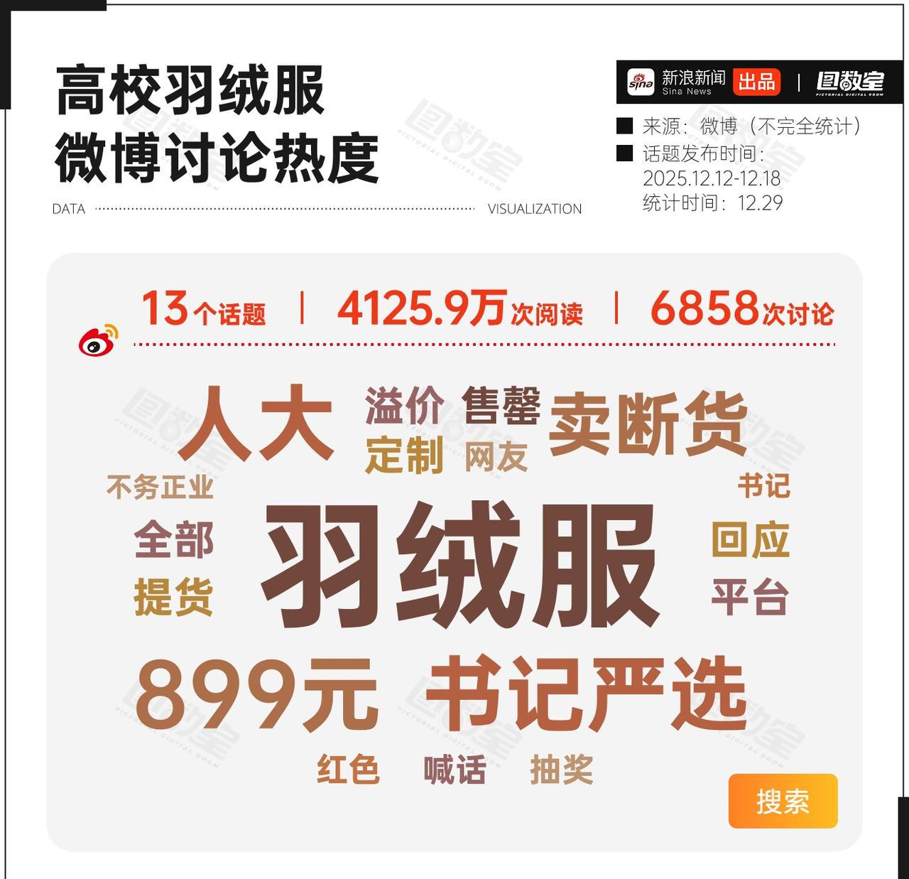 统计发现，12月12日至18日，短短一周内，微博至少产生了13个“高校羽绒服”相