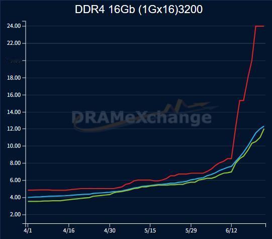 【DDR4内存价格暴涨】据报道，因预期内存厂商将停产DDR4、产品短缺疑虑扩散，