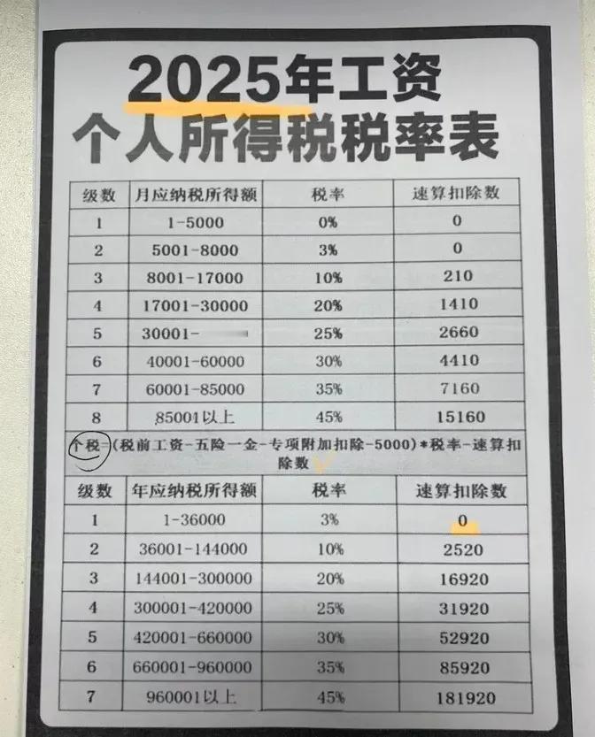 2025年个税标准新鲜出炉，可以对照一下自己应该交多少。

总的来看，经济越发达