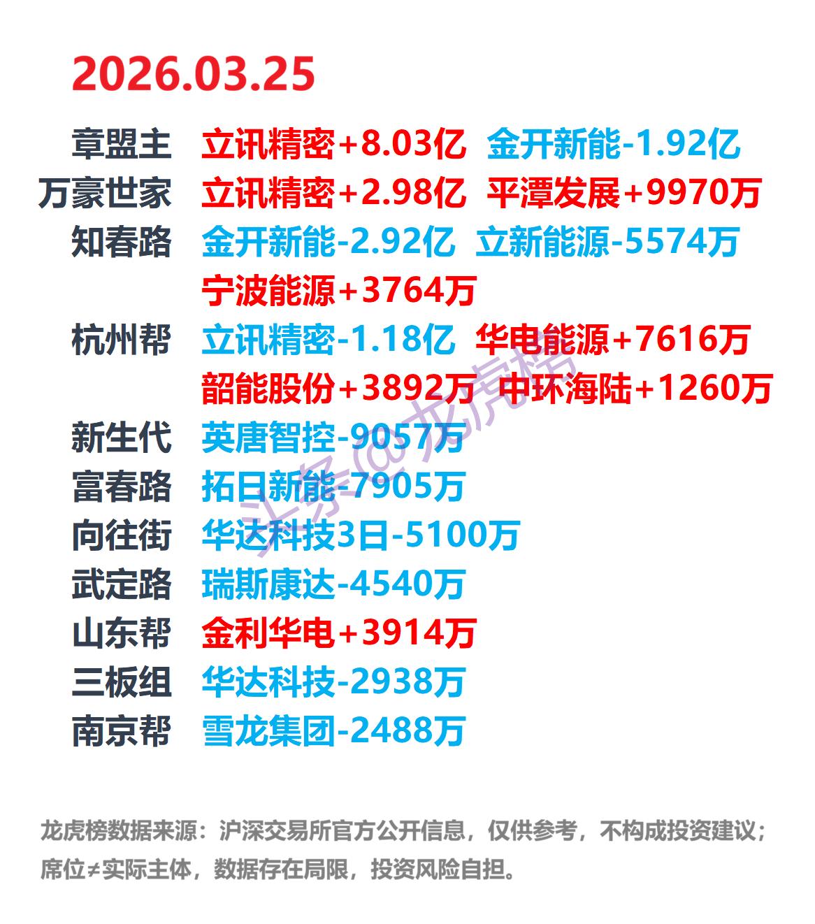 3月25日A股龙虎榜：游资席位公开数据整理