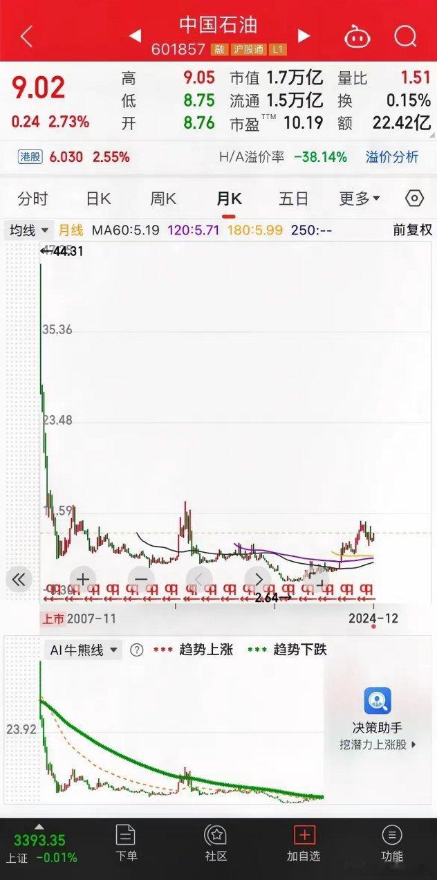 2007年，中国石油以48元的高价在A股上市，今天我们来聊一聊48元之巅的故事当