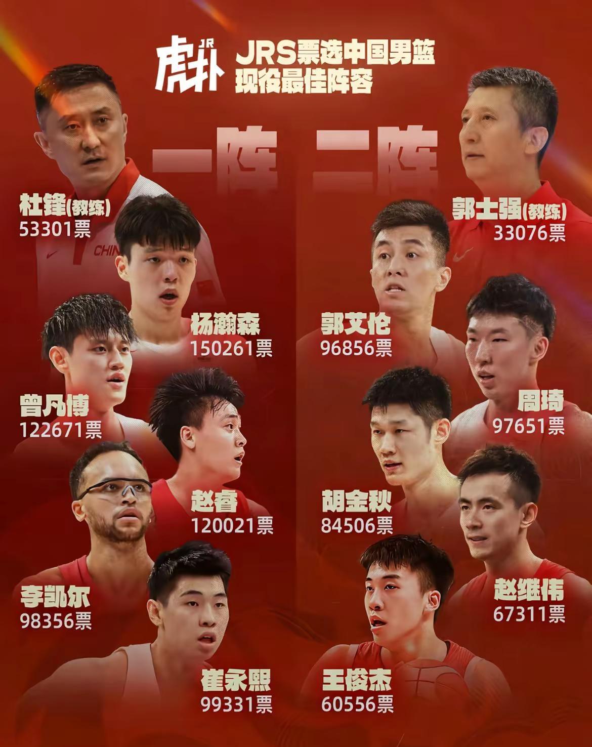 选出你心中现役国家队最佳阵容。中国男篮阵容 世界杯 中国男篮 世界杯预选赛
