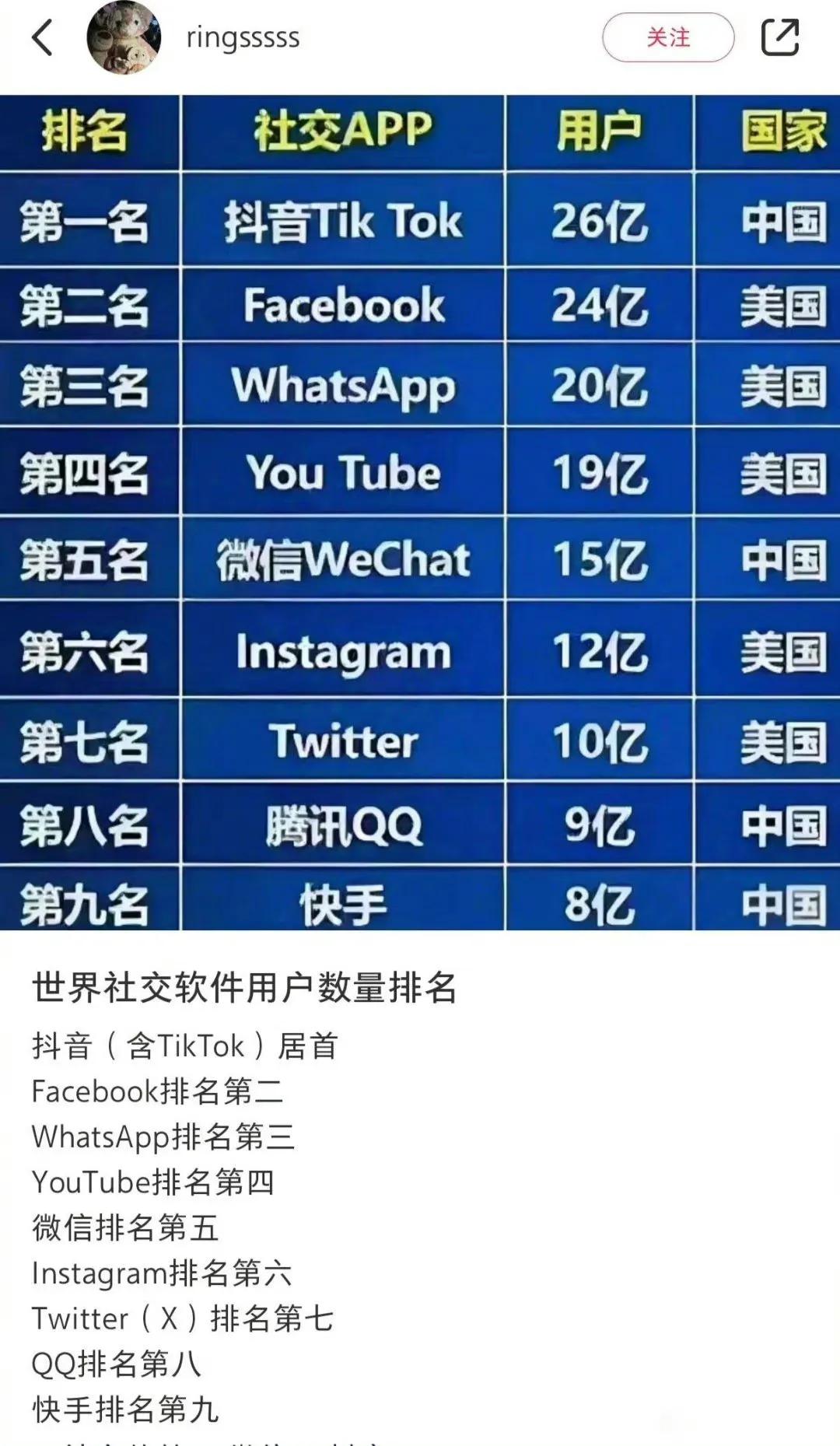 世界社交软件用户排名！ ​​​