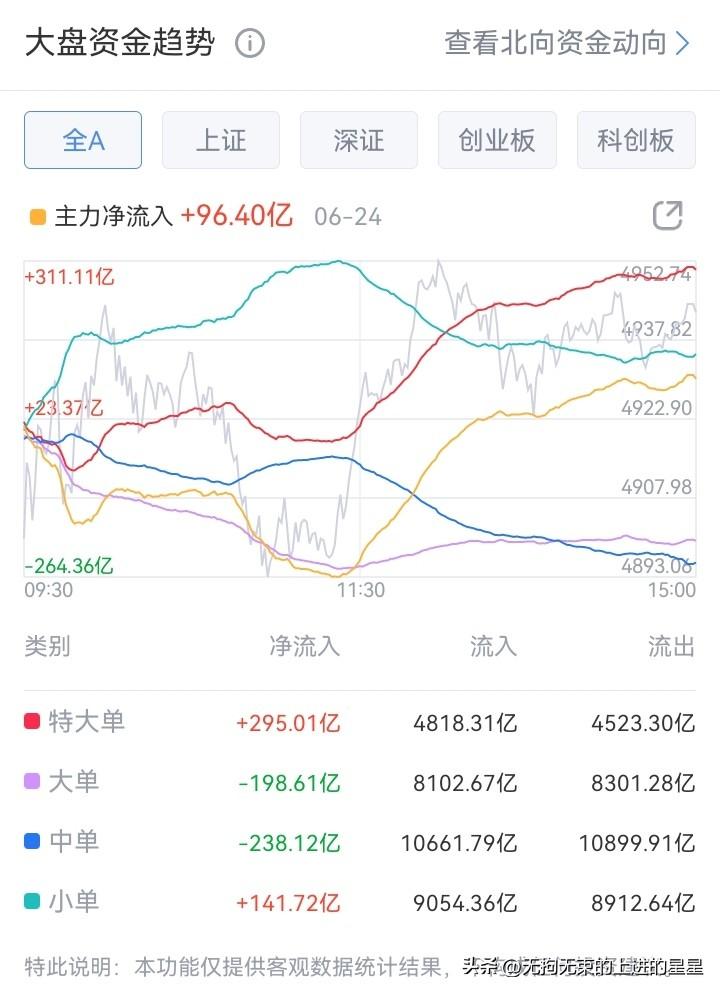 极致的报团，极致的不给他人活路！

科创50涨3.82%再创新高，兆易创新涨停创