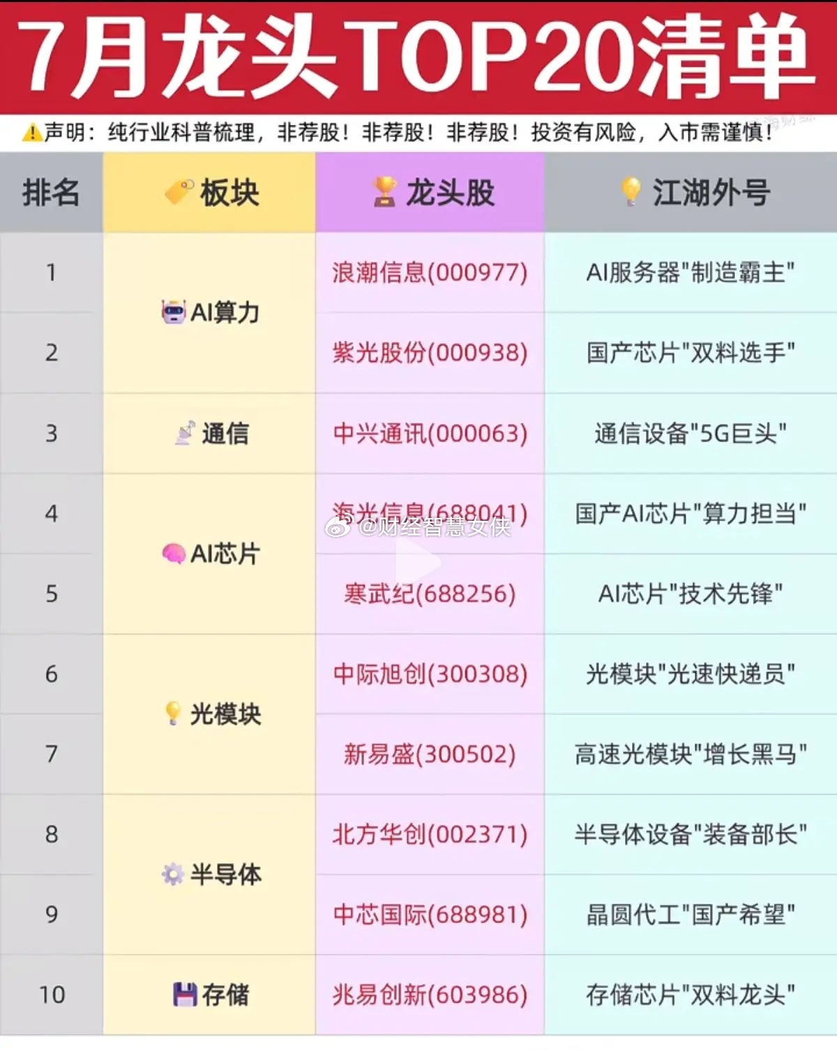 7月A股核心龙头20强出炉！资金抱团两极分化，两大主线暗藏全年行情主线七月盘面走