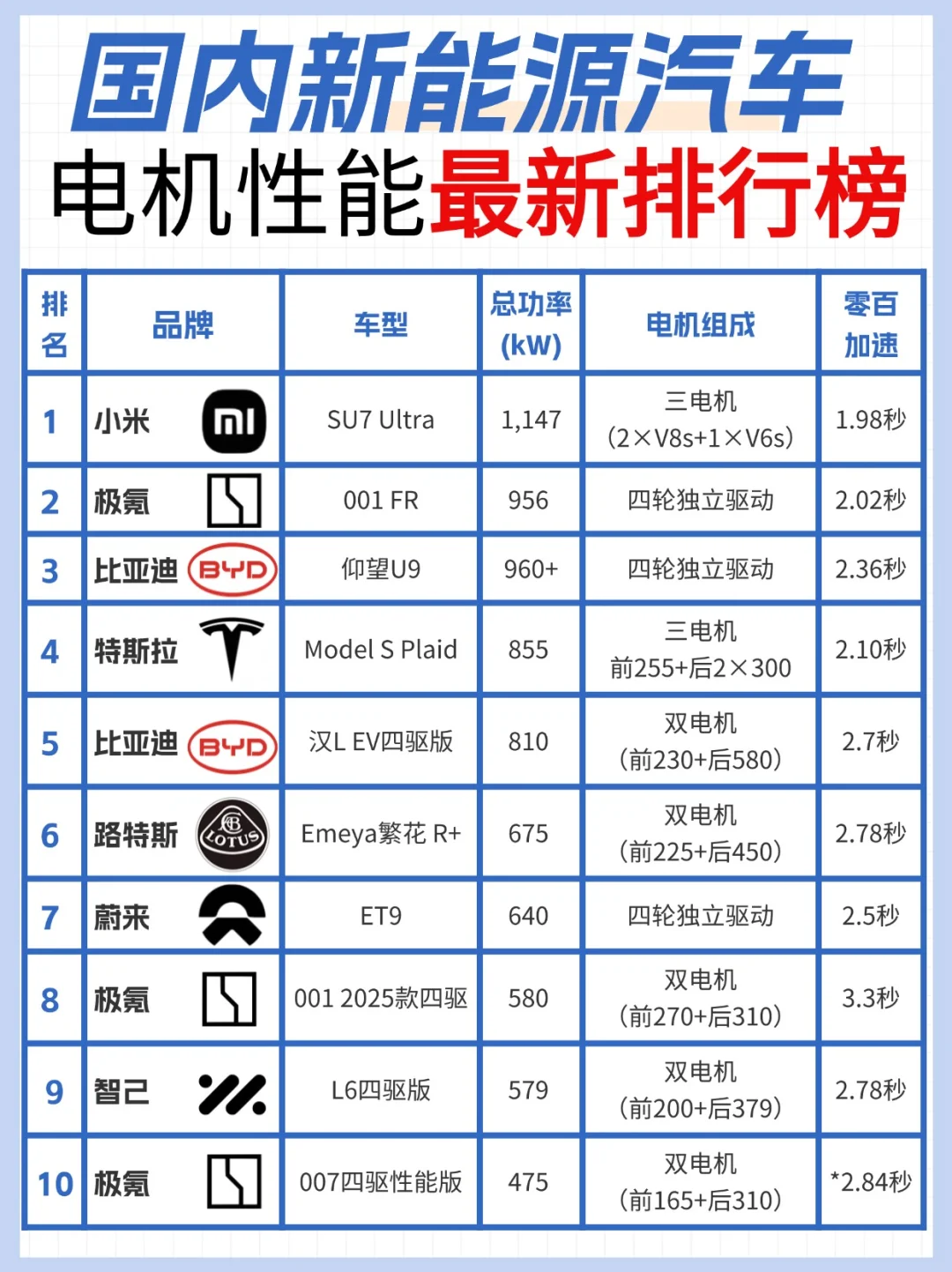 国内新能源汽车电机新能最新排行❗都很夸张