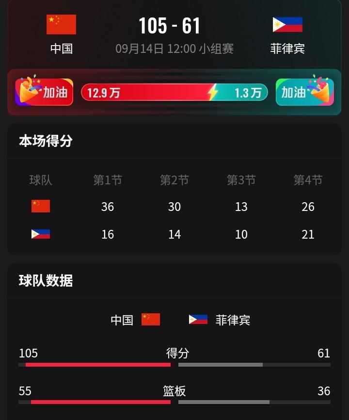 亚运中国男篮狂虐菲律宾男篮44分
        在刚结束的一场亚运会男篮小组赛