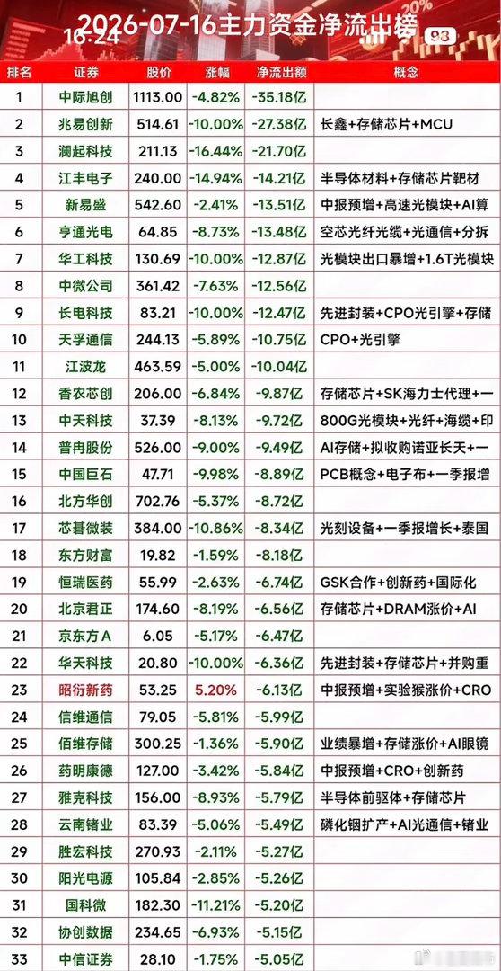 揭秘市场动向，把握投资机会！7月16日的主力资金流向太有看头了！收盘后，主力资金