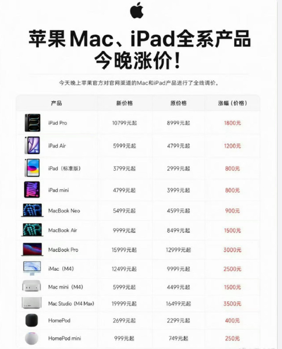 iPhone18系列预计将大幅涨价 iPad、MacBook、Mac Studi