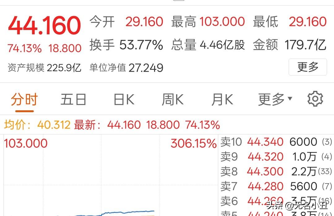 这次但斌赢了。
2倍做多海力士大涨74%。
前两天但斌在社交媒体上发言是：大跌敢