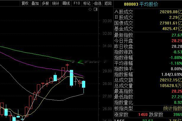 这种支撑位就有点尴尬，信就得扛着，不信容易卖飞！股票