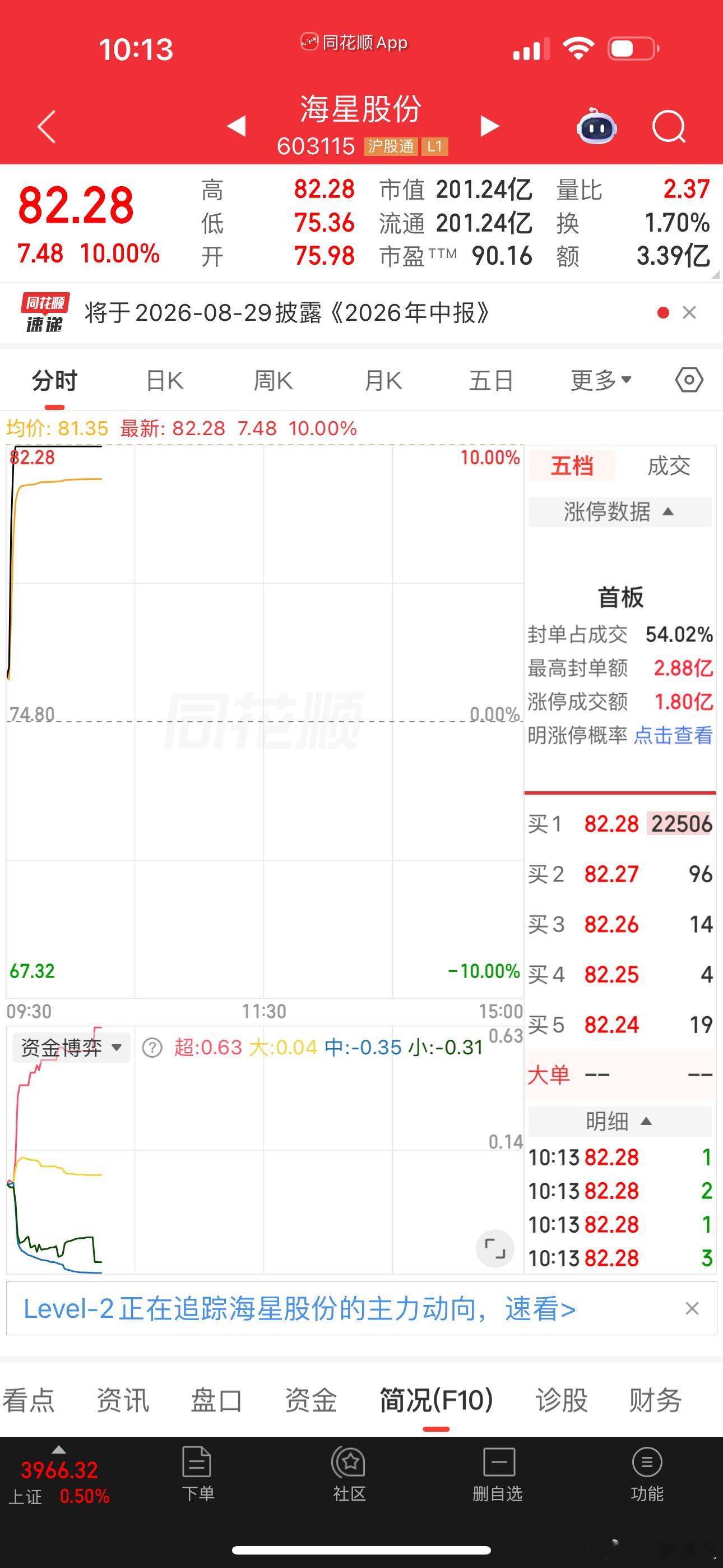 磨了4个交易日，终于迎来了强势期，海星股份拿下涨停板，拿稳扶好