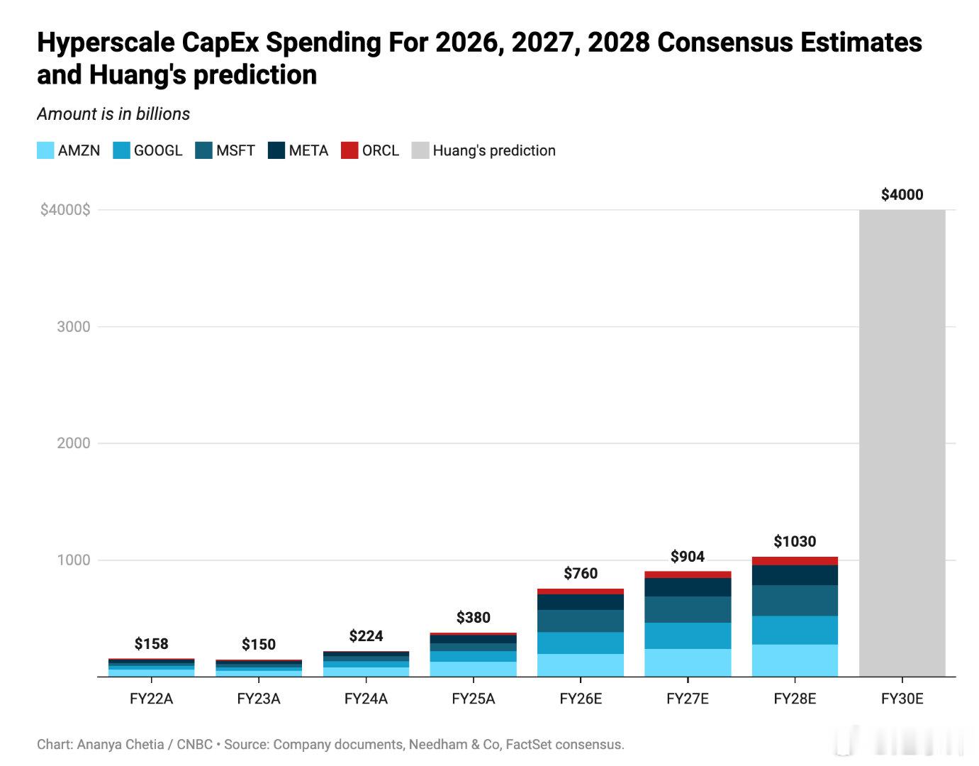 AI资本支出预计到2030年将从英伟达黄仁勋的预测达到"每年3至4万亿美元"。你