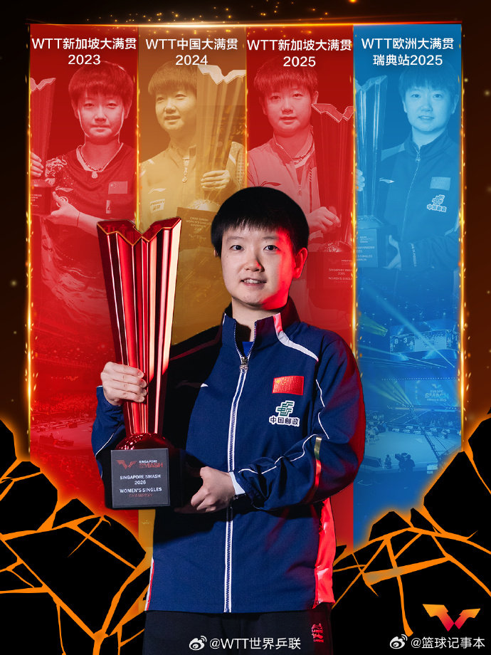 孙颖莎王楚钦大满贯单打五冠王孙颖莎、王楚钦双双成为WTT大满贯赛事单打五冠王。 