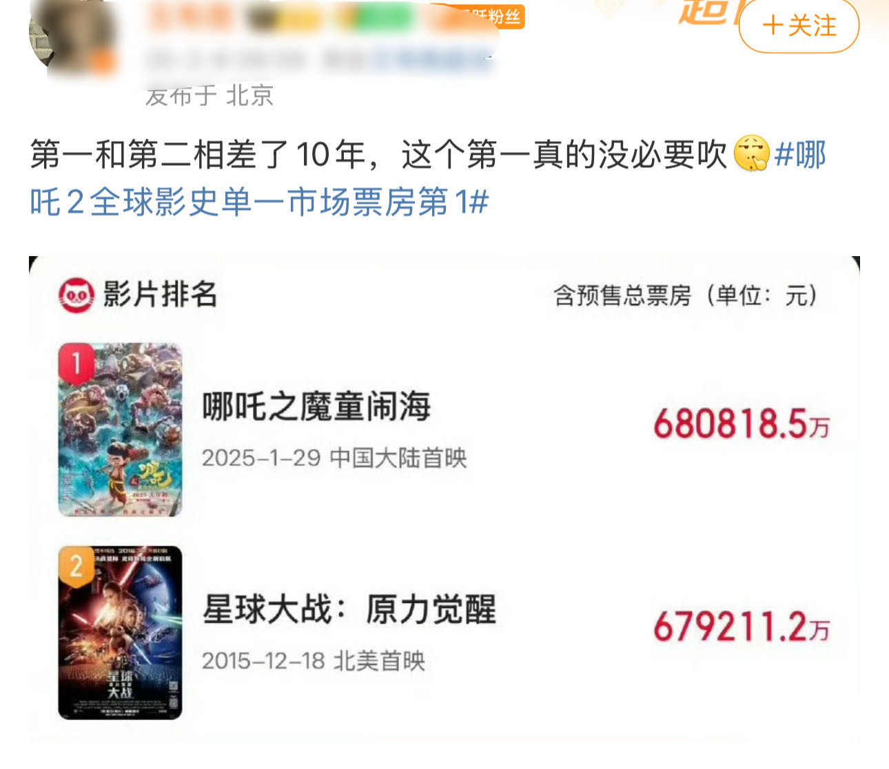 《哪吒 2》票房超越《星球大战：原力觉醒》成为全球影史单一市场票房榜第一。马上有
