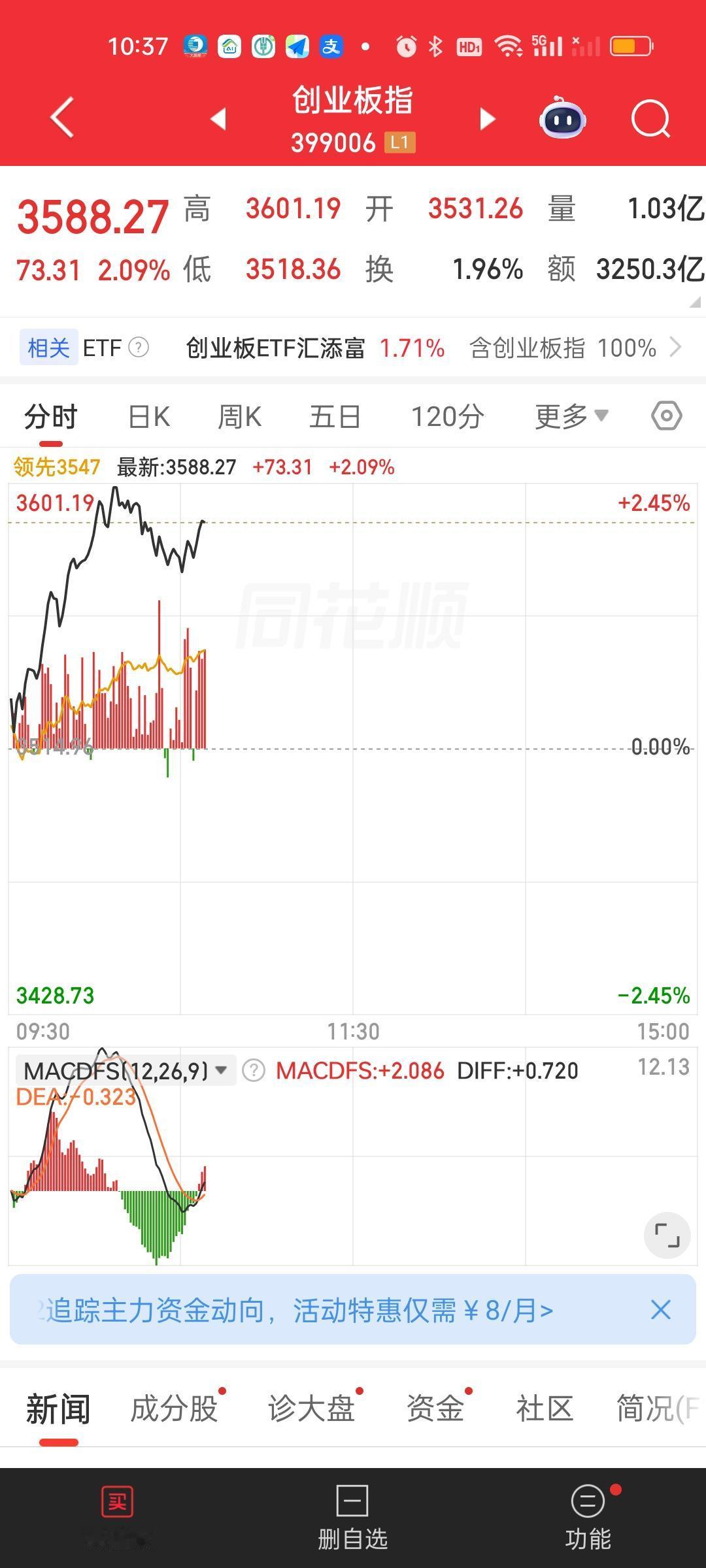 今天全球市场都在破新高，我们也绝对不能落后，要跟上国际形势啊！这不话音未落我们的