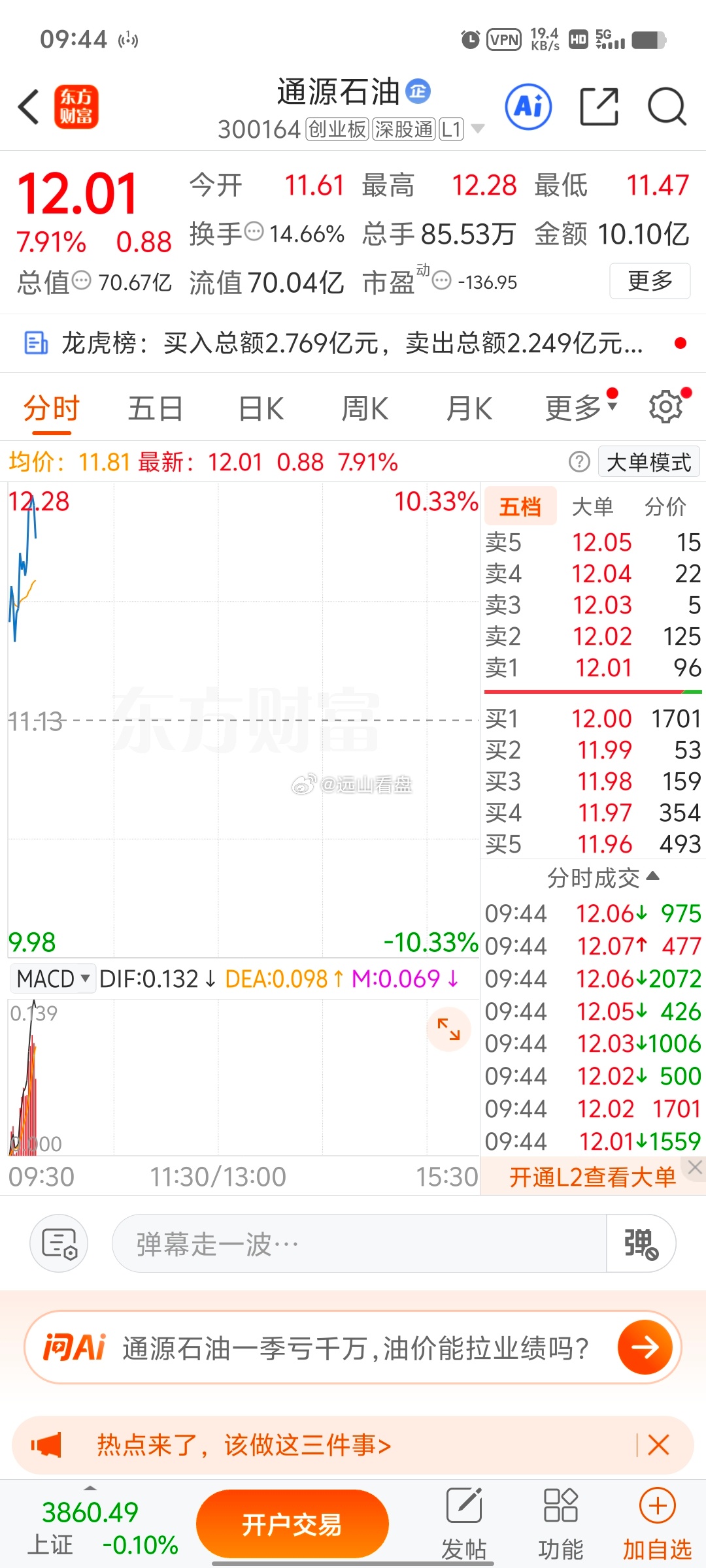 通源石油，主力明显出货信号！高位持续资金流出，换手巨大，风险加剧。持仓的朋友择机
