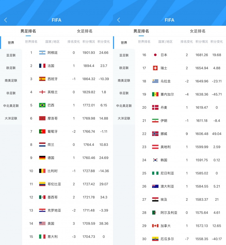 【最新FIFA排名阿根廷第1】直播吧06月24日讯 世界杯小组赛第2轮战罢，FI