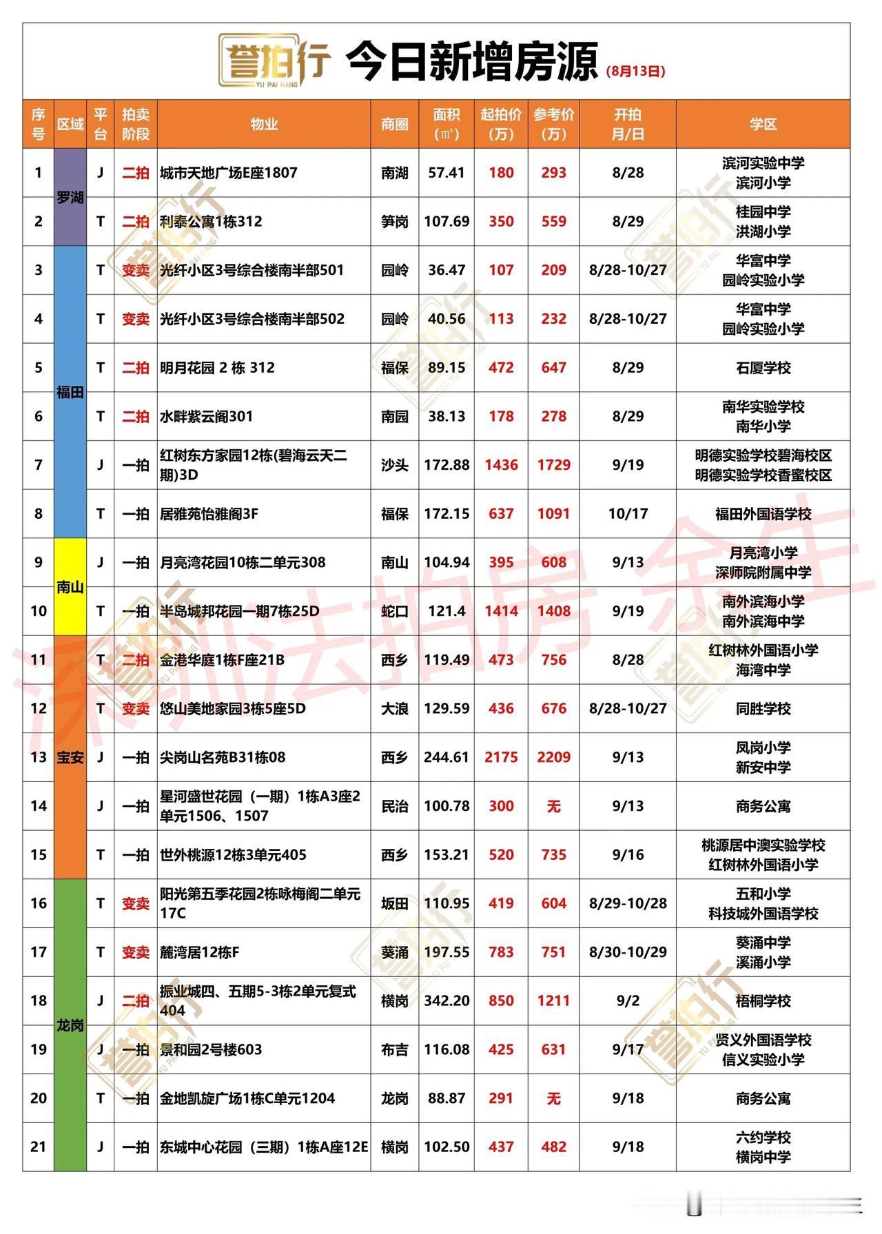 深圳法拍房：8.13新增，尖岗山别墅低价拍卖~
1、新增21套，一拍10套，二拍