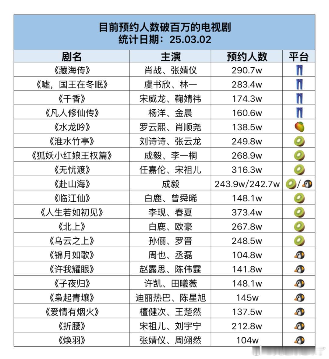 目前预约人数破百万的电视剧（25.03.02）藏海传  肖战、张婧仪嘘，国王在冬