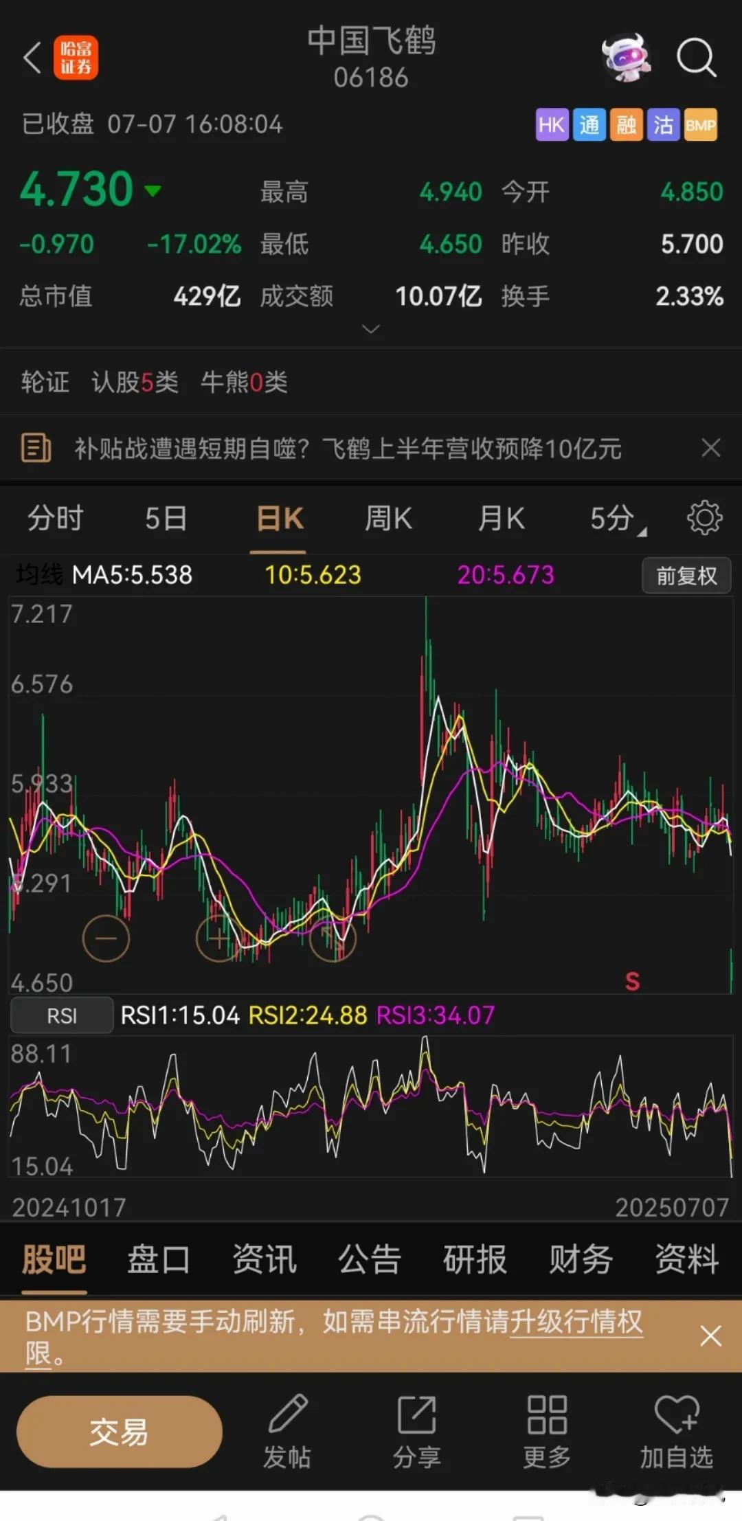 奶粉都卖不动了！

港股上市的号称“奶粉一哥”的中国飞鹤，今天大跌超过17%，收