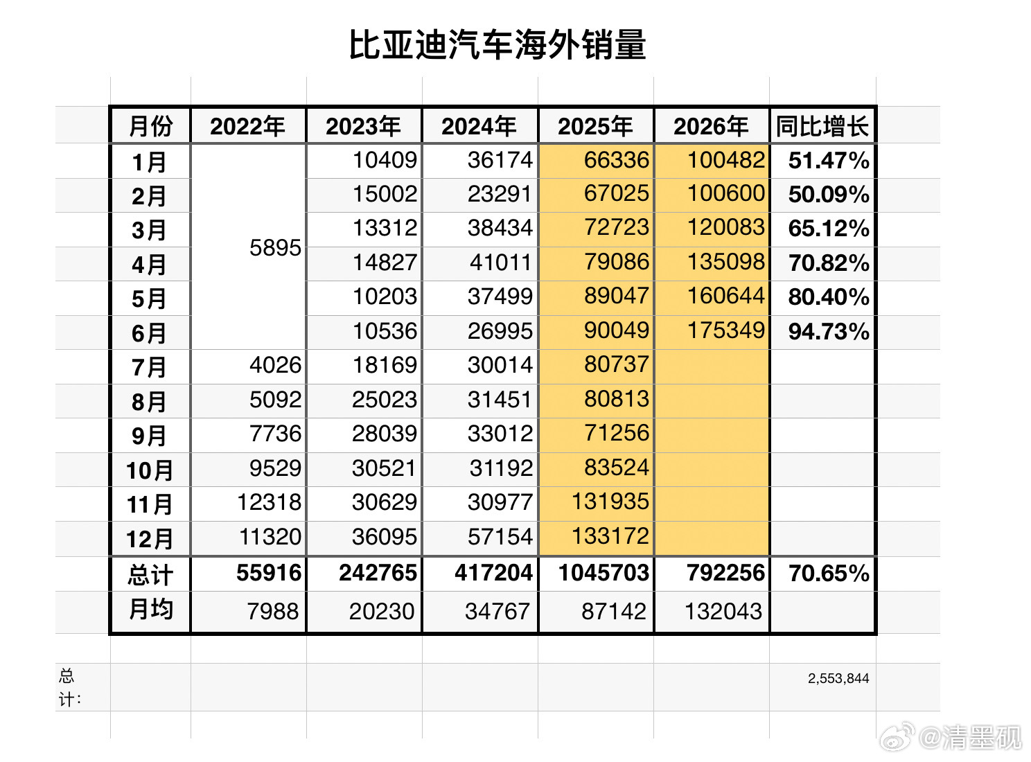 比亚迪海外销量统计表，看看比亚迪海外销量的增长曲线，这不是一时兴起，把车运到海外