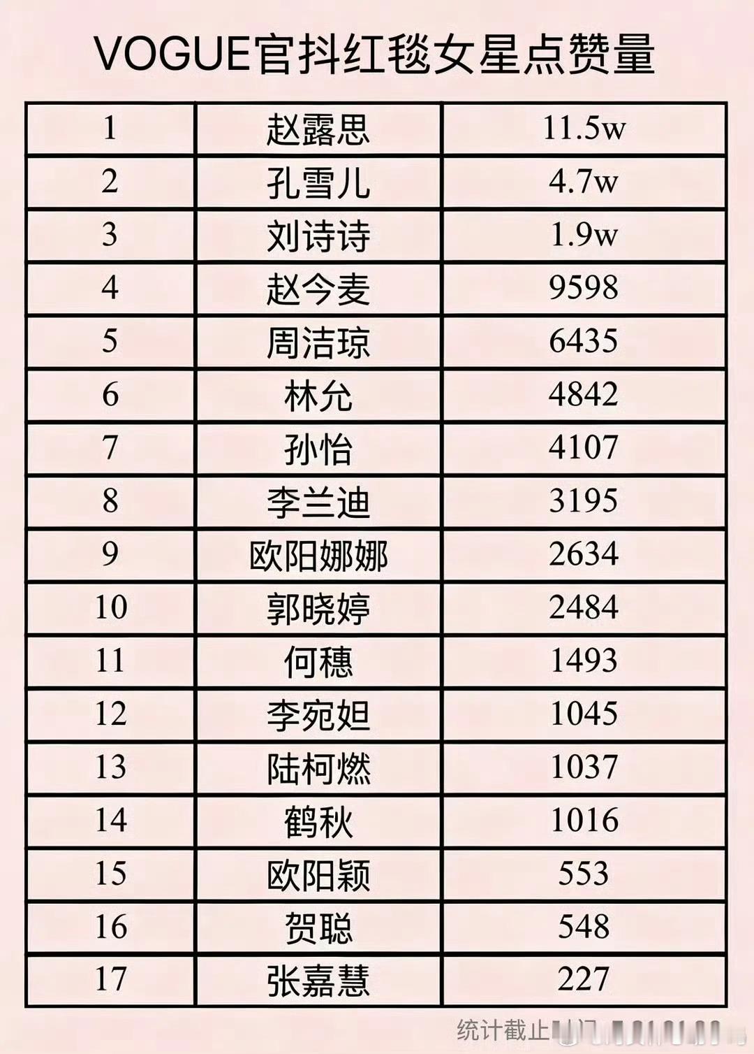 昨天VOGUE官抖红毯女星点赞量赵露思又是断层第一☝️，女顶流太强了。 