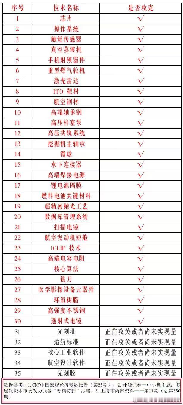 7年了，35项卡脖子技术，突破了多少？都突破了 ​​​