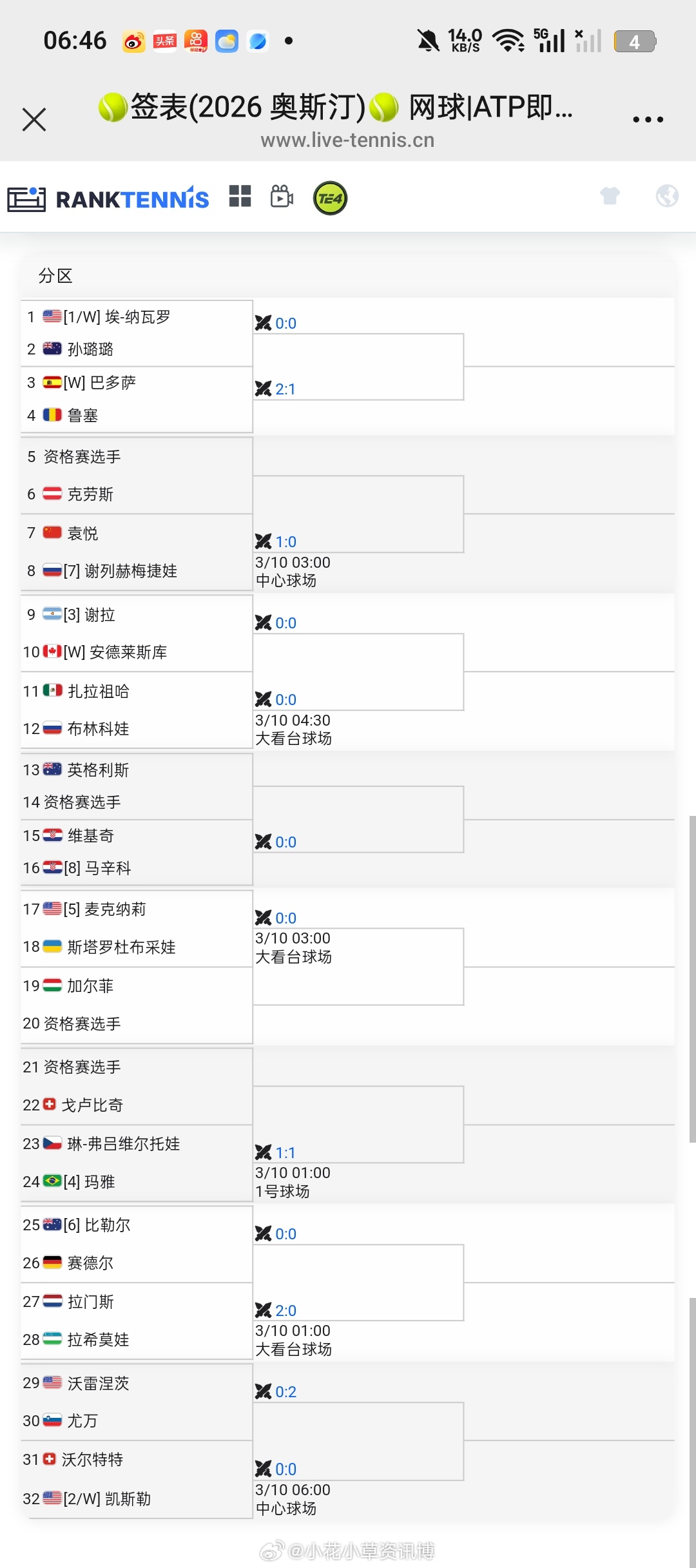 小花小草资讯【奥斯汀WTA125】女单正赛签表🇨🇳袁悦vs🇷🇺谢列赫梅捷