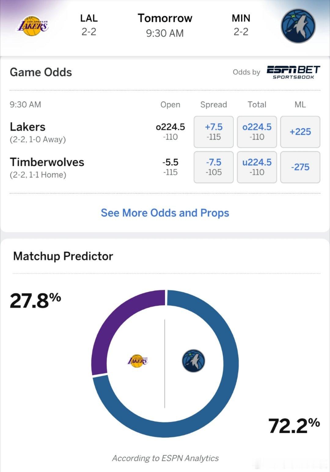 ESPN预测明日湖人vs森林狼胜率:湖人27.8％，森林狼72.2％[思考]森林