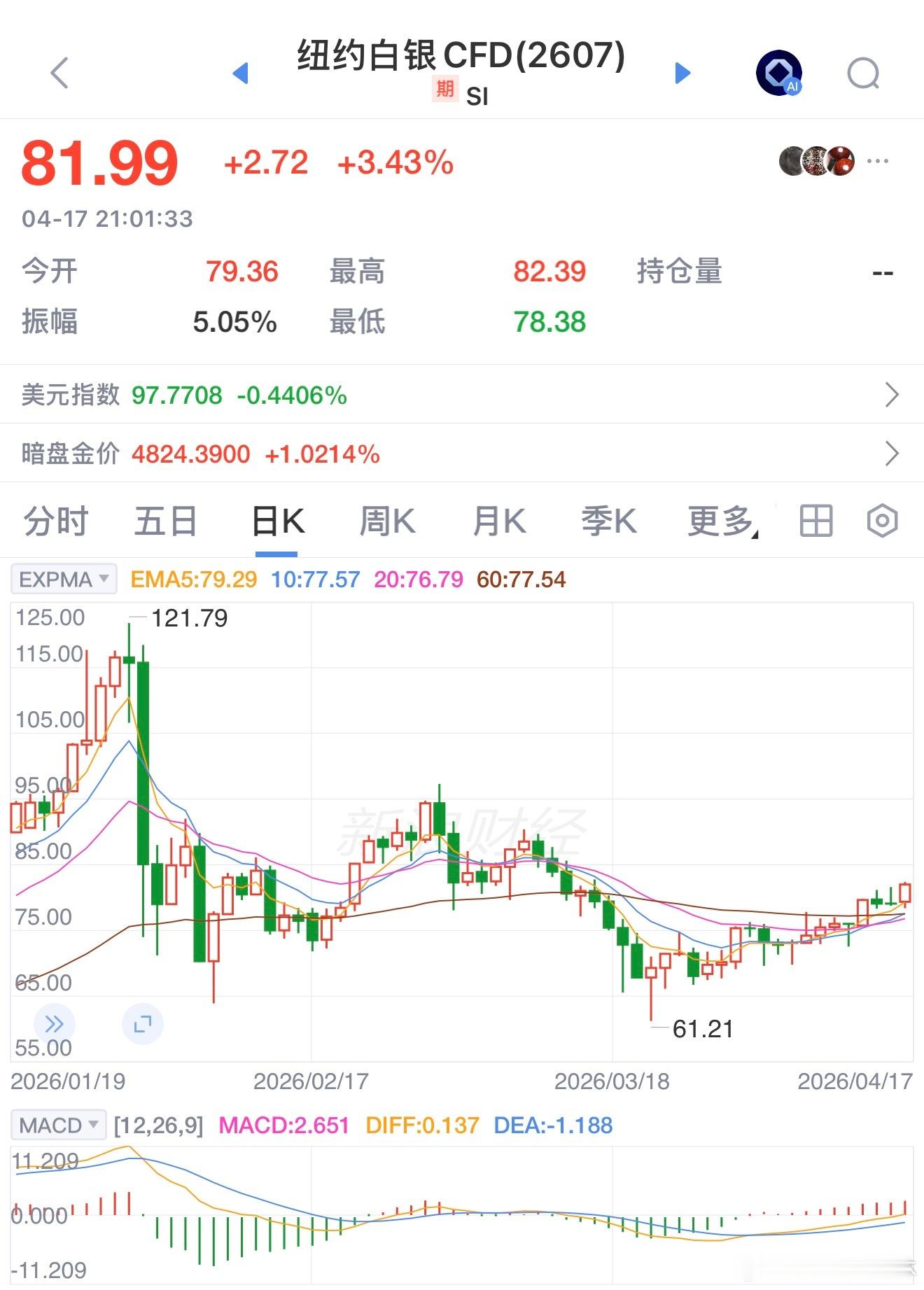 白银 【现货白银日内涨幅扩大至3%】现货白银日内涨幅扩大至3%，报80.79美元