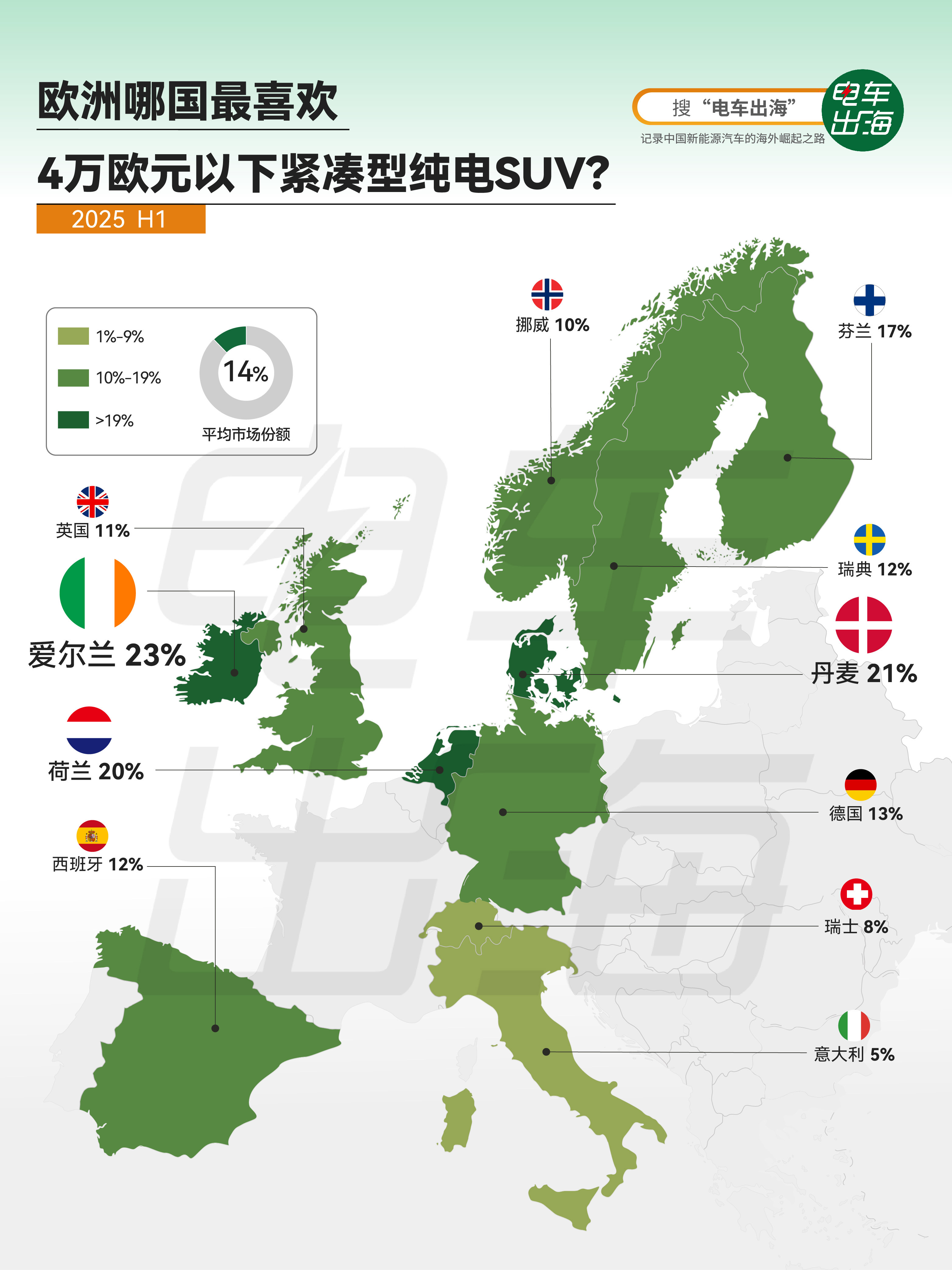 【欧洲哪国最喜欢4万欧元以下紧凑型纯电SUV？】 2025年上半年，这一价格段的