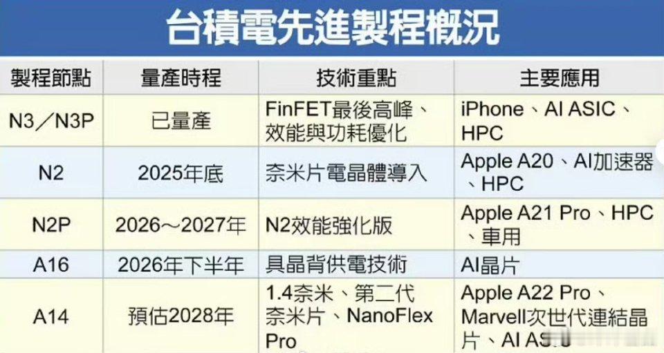 20周年版iPhone被曝独享台积电制程主要是芯片制程和成本。因晶圆成本攀升、存