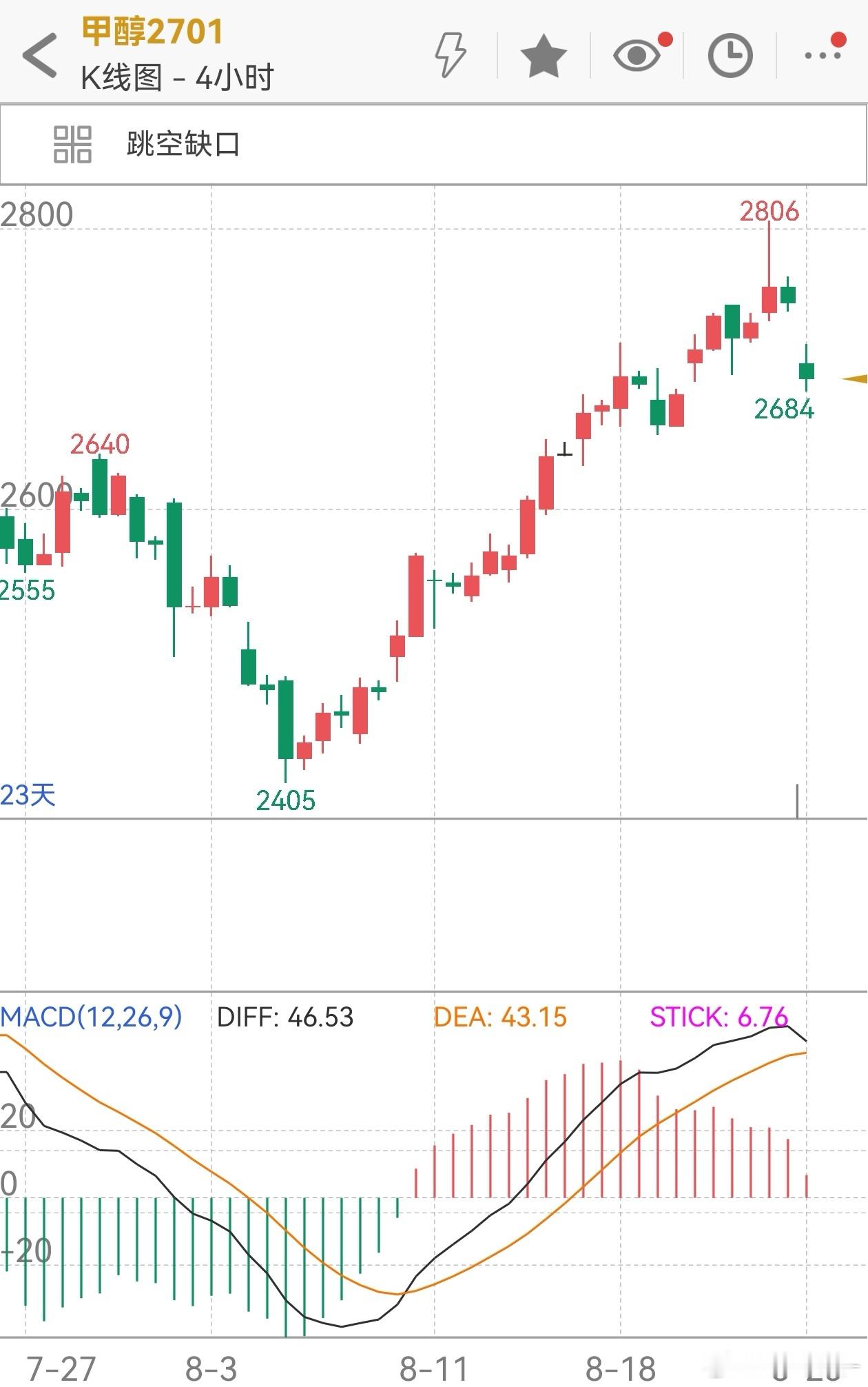 最近公开说的思路基本都止盈了，付费的、自己做的基本都止损了。我的甲醇好惨，我会回