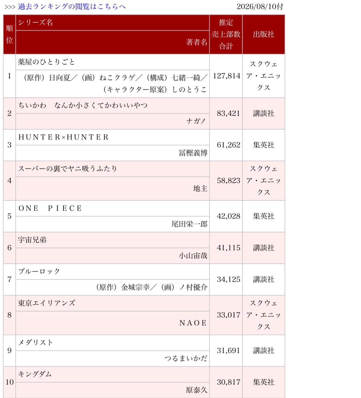 最新一周日本漫画销量榜O榜（2026年7月27日～8月2日）：总销量榜海贼王为4
