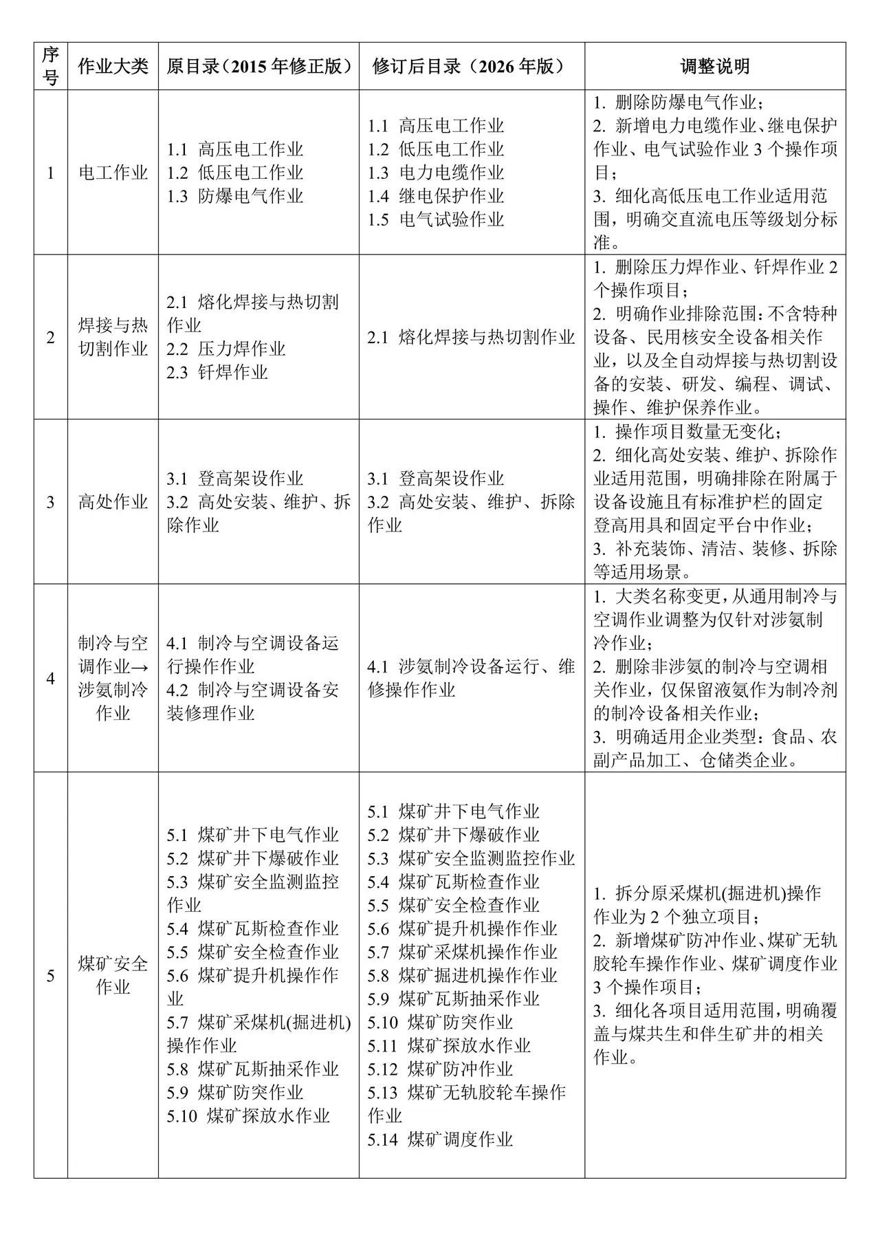 关于印发《特种作业目录》的通知（应急〔2026〕45号）[赞]