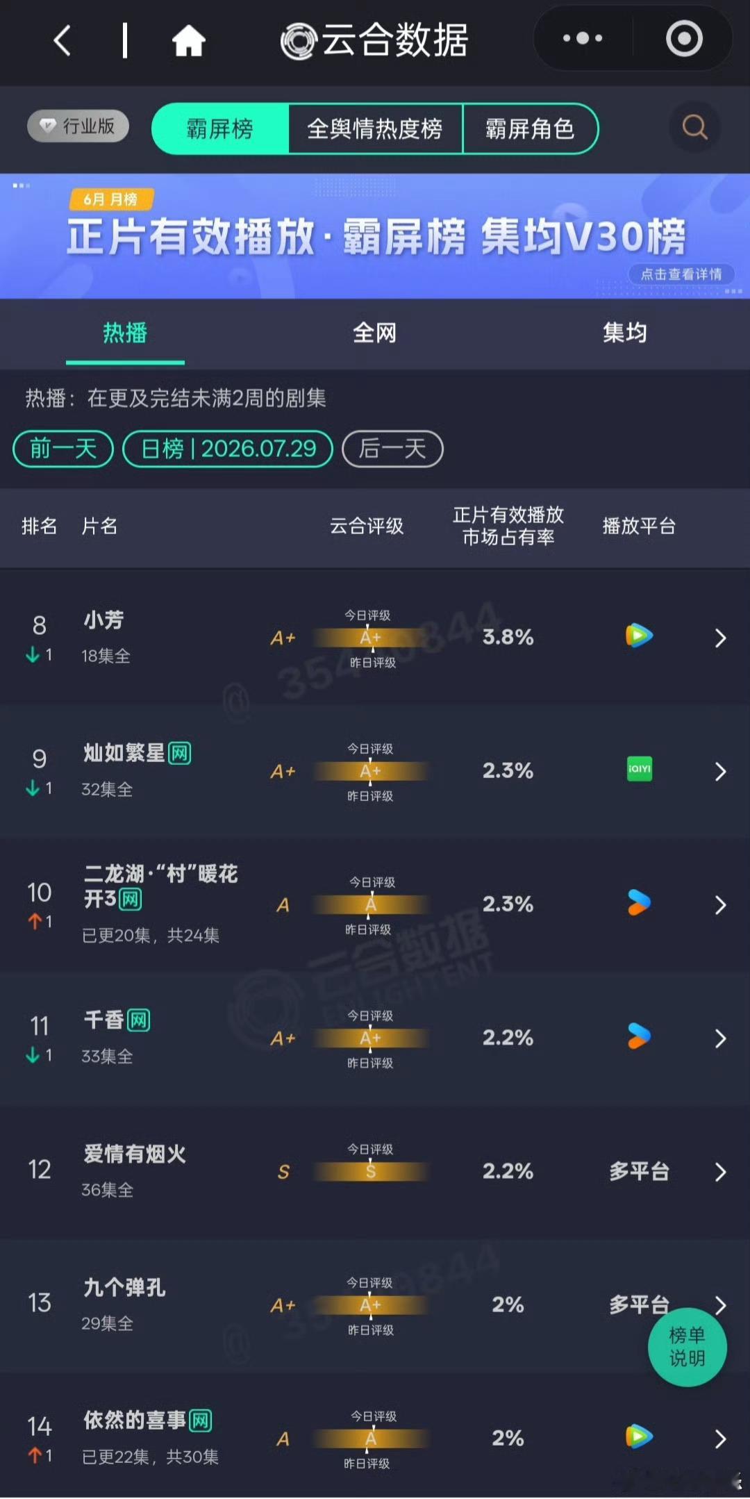 御廷谣云合8.1%零宣发空降还能一路逆袭，云合市占冲到8.1%！紧凑的权谋剧情，