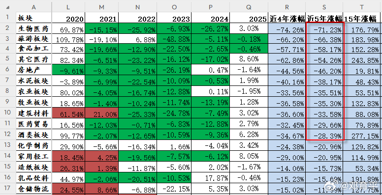 近五年（含今年）跌幅深的板块主要就是大消费，见图1。2025年涨幅居前的板块主要