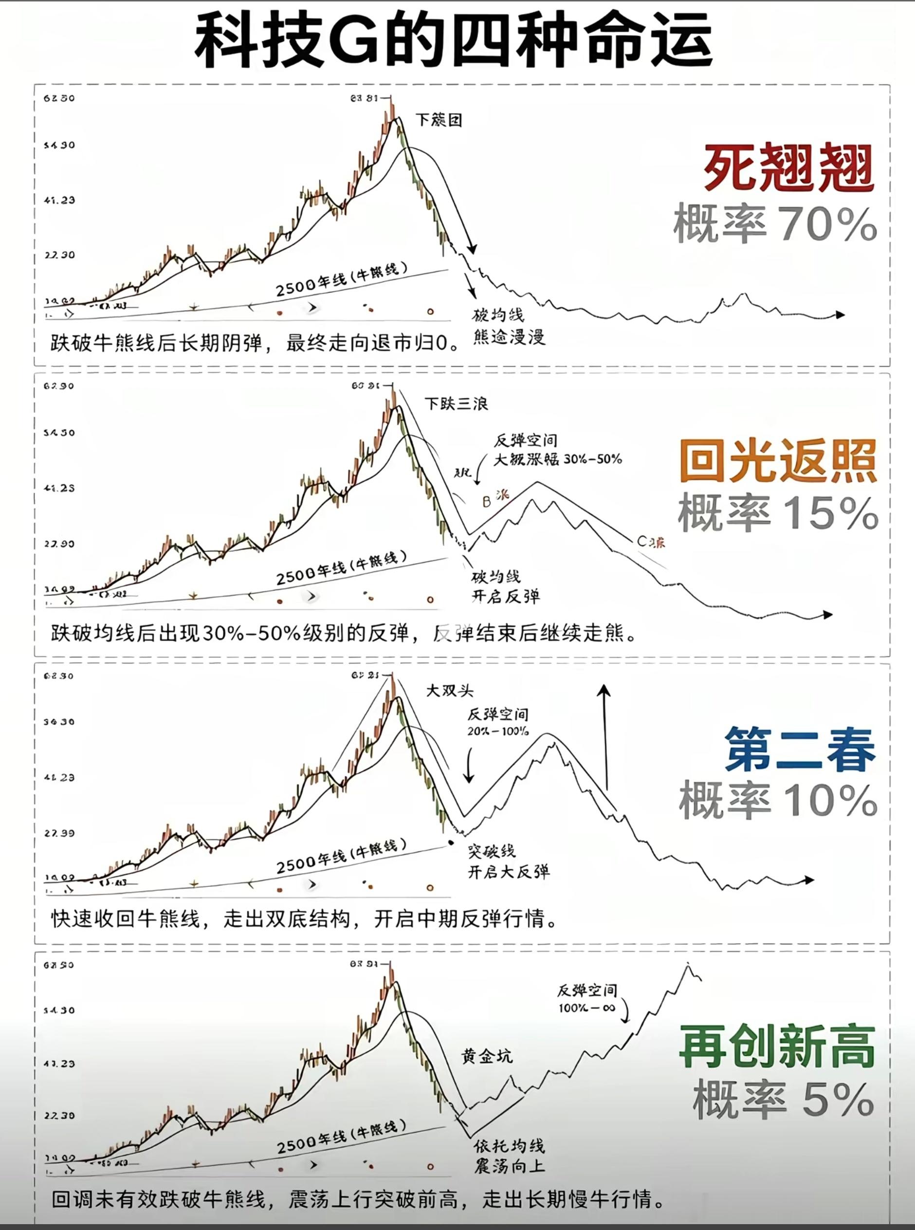 很久之前看到过这张图，我认为实际走势应该是可能性更小的图三和图四，只不过要把图四
